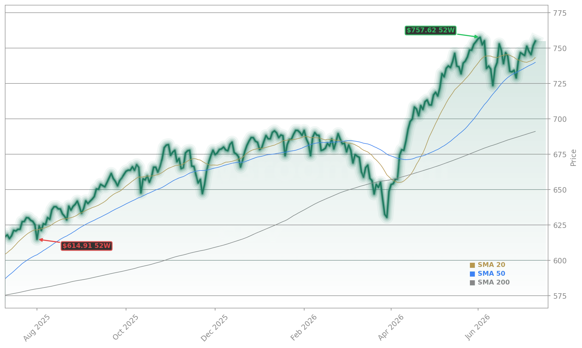 S&P 500 (SPY) (SPY) Stock Chart - 1-Year Price History - July 2026