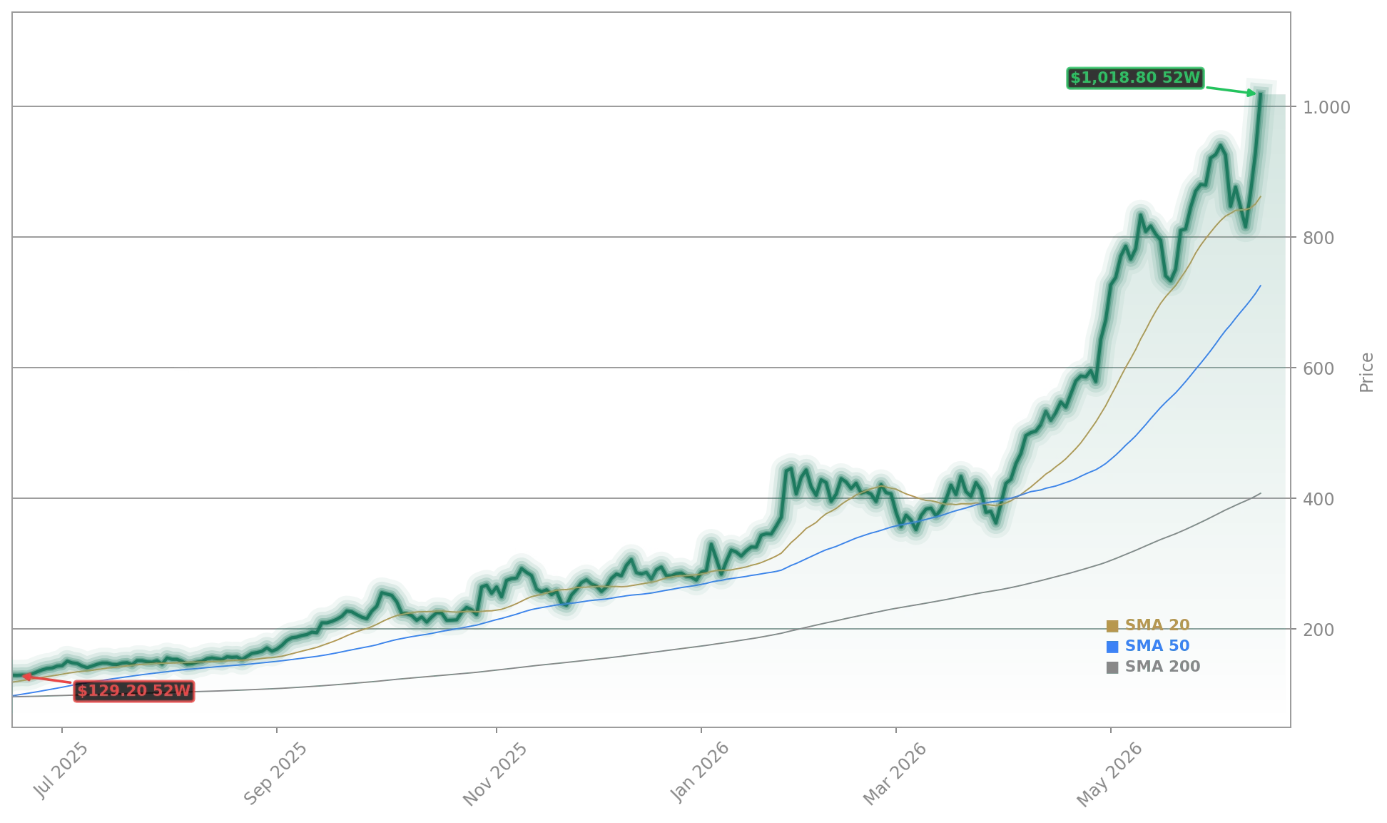 Seagate Technology Holdings plc (STX) Stock Chart - 1-Year Price History - June 2026