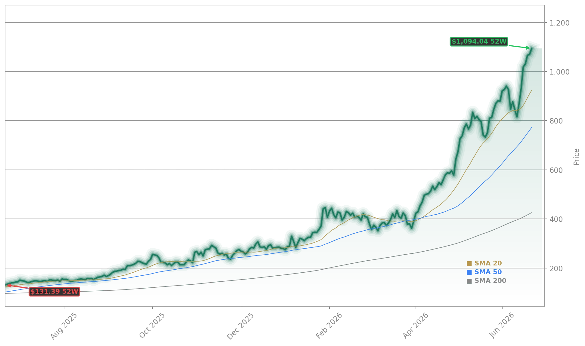 Seagate Technology Holdings plc (STX) Stock Chart - 1-Year Price History - June 2026