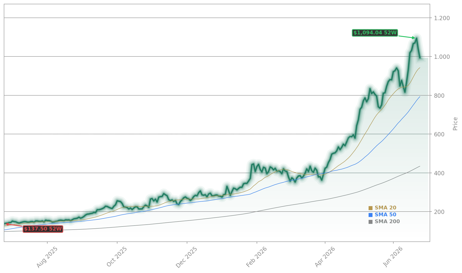 Seagate Technology Holdings plc (STX) Stock Chart - 1-Year Price History - June 2026