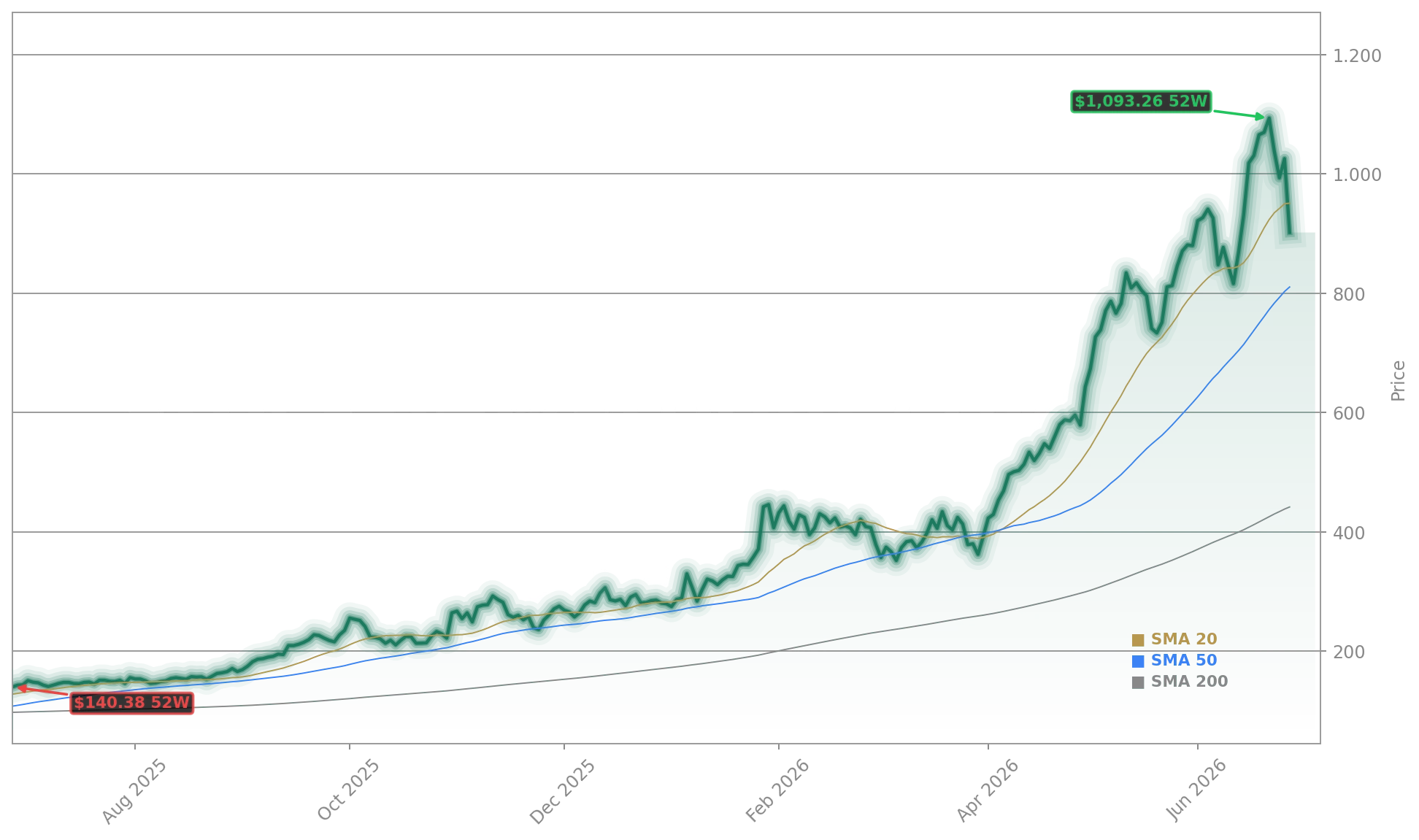 Seagate Technology Holdings plc (STX) Stock Chart - 1-Year Price History - June 2026