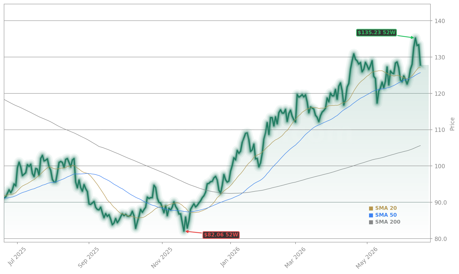 Target Corporation (TGT) Stock Chart - 1-Year Price History - June 2026