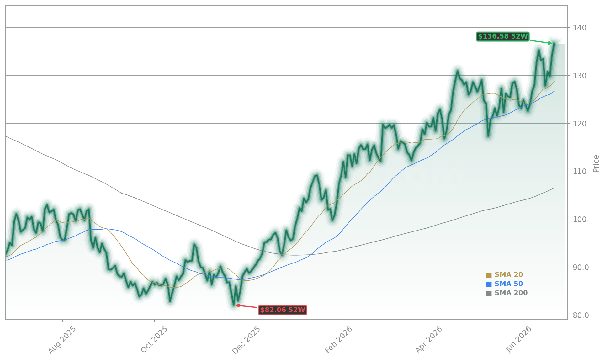 Target Corporation (TGT) Stock Chart - 1-Year Price History - June 2026