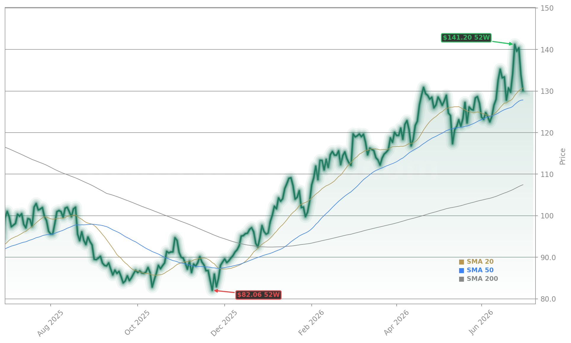 Target Corporation (TGT) Stock Chart - 1-Year Price History - June 2026