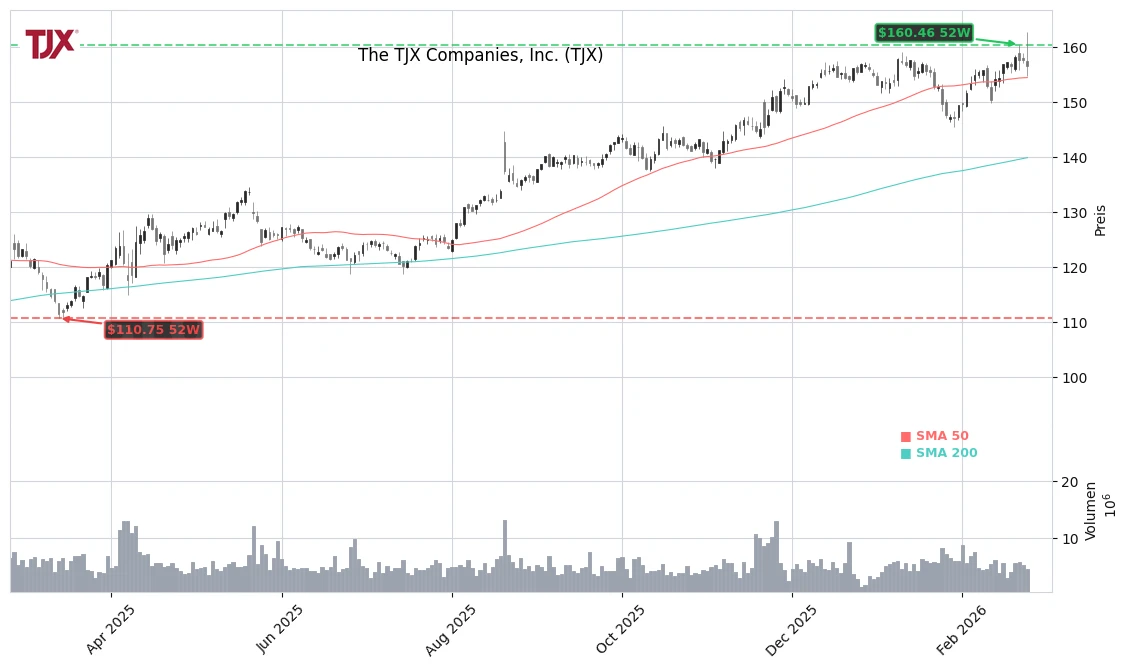 The TJX Companies, Inc. (TJX) Stock Chart