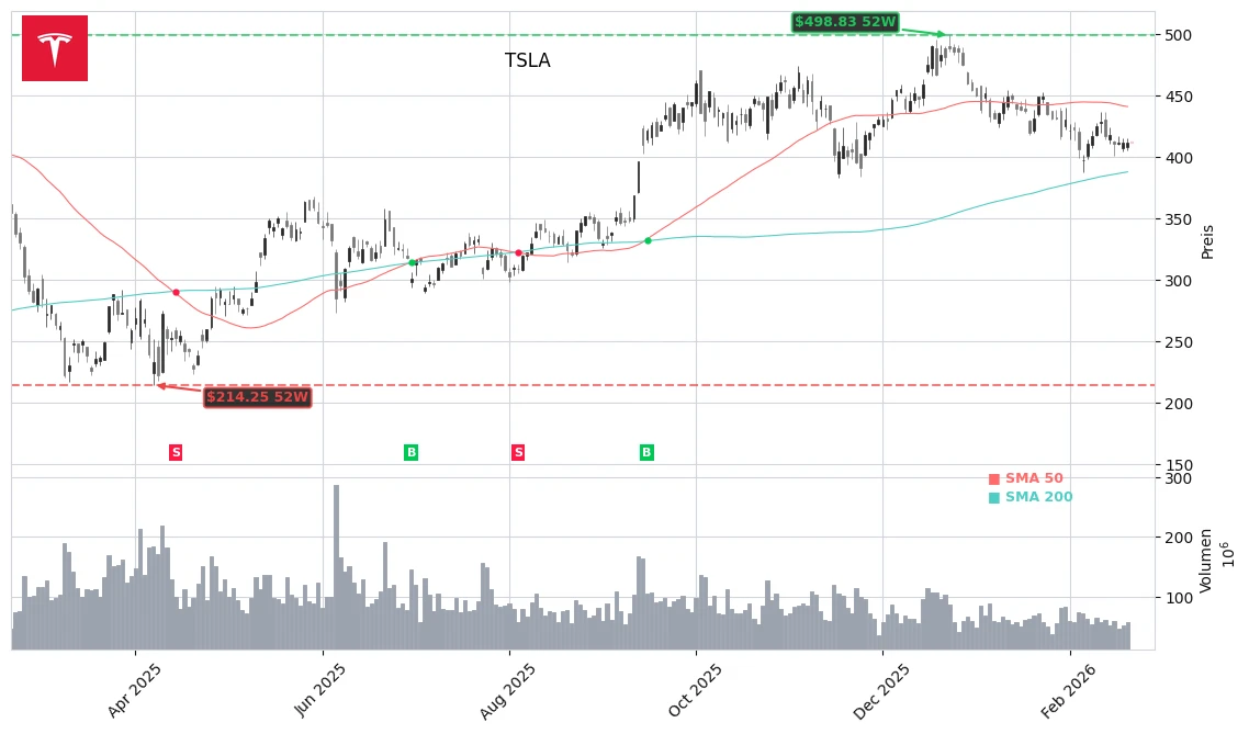 Tesla, Inc. (TSLA) Stock Chart