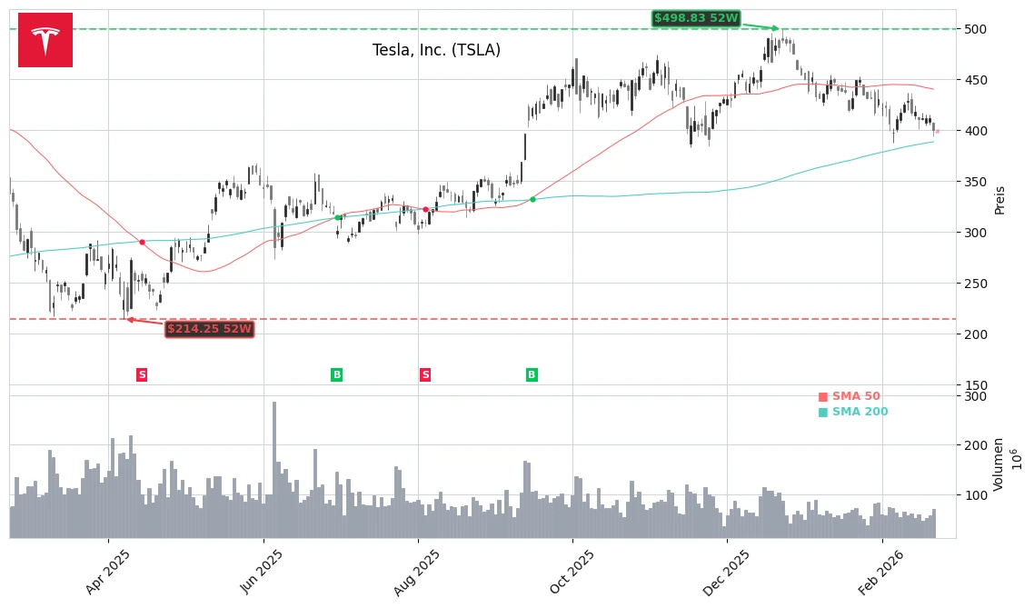 Tesla, Inc. (TSLA) Stock Chart