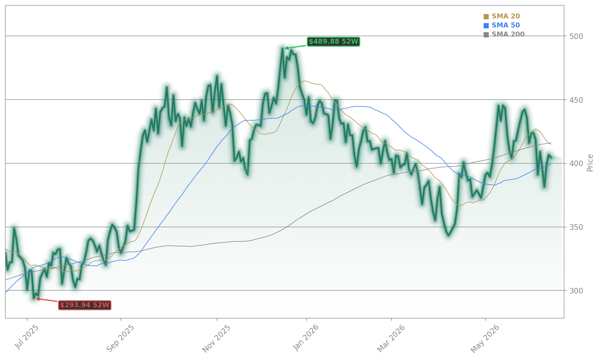 Tesla, Inc. (TSLA) Stock Chart - 1-Year Price History - June 2026