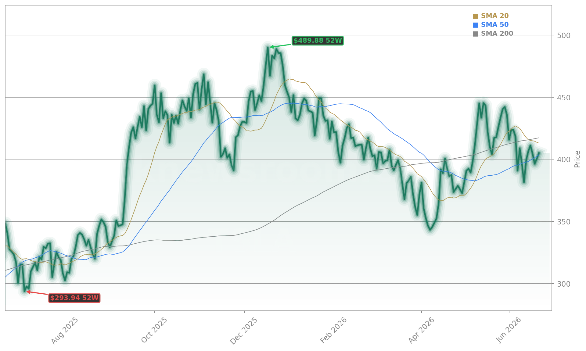 Tesla, Inc. (TSLA) Stock Chart - 1-Year Price History - June 2026