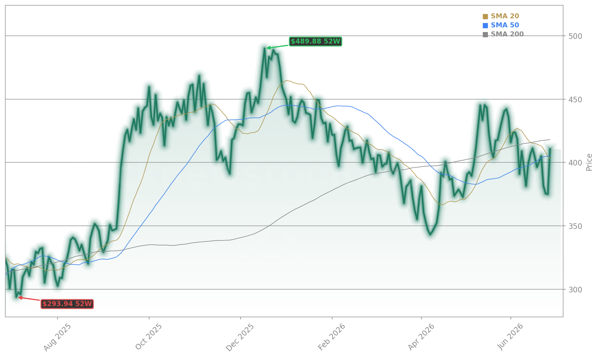 Tesla, Inc. (TSLA) Stock Chart - 1-Year Price History - June 2026