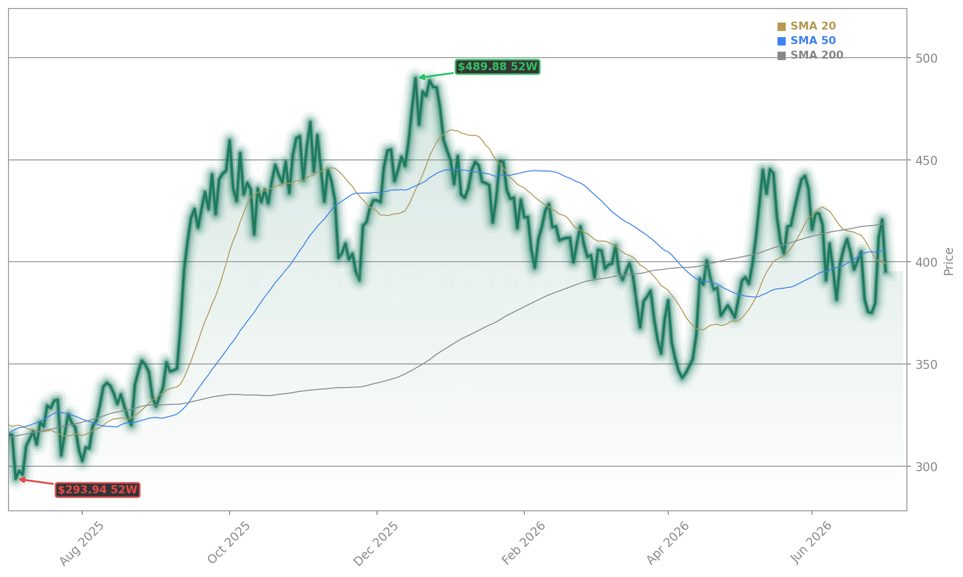 Tesla, Inc. (TSLA) Stock Chart - 1-Year Price History - July 2026