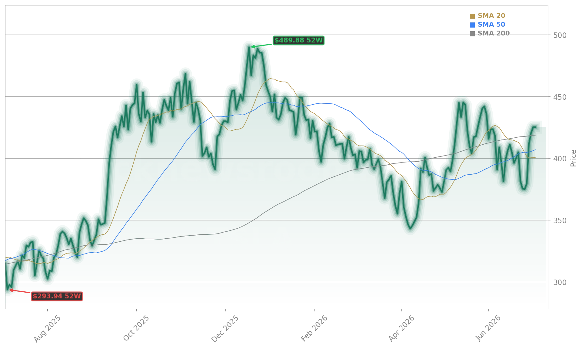 Tesla, Inc. (TSLA) Stock Chart - 1-Year Price History - July 2026