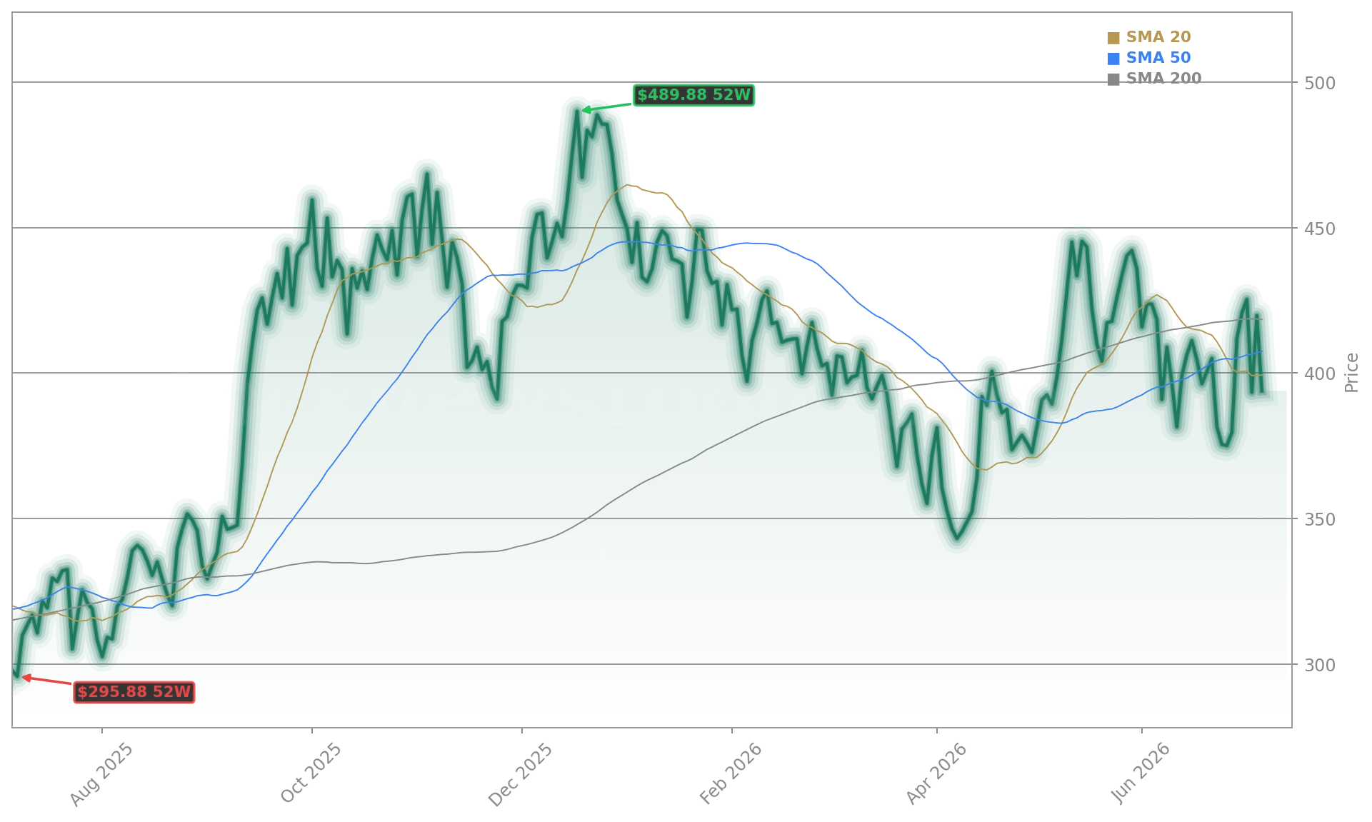 Tesla, Inc. (TSLA) Stock Chart - 1-Year Price History - July 2026
