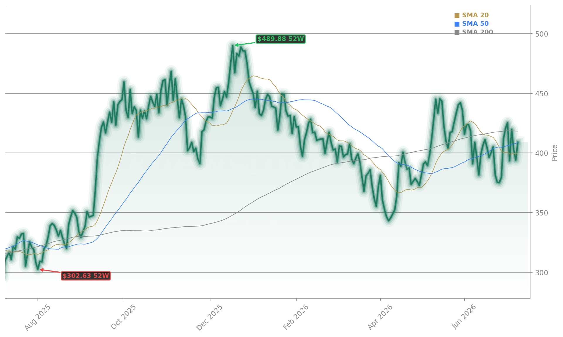 Tesla, Inc. (TSLA) Stock Chart - 1-Year Price History - July 2026