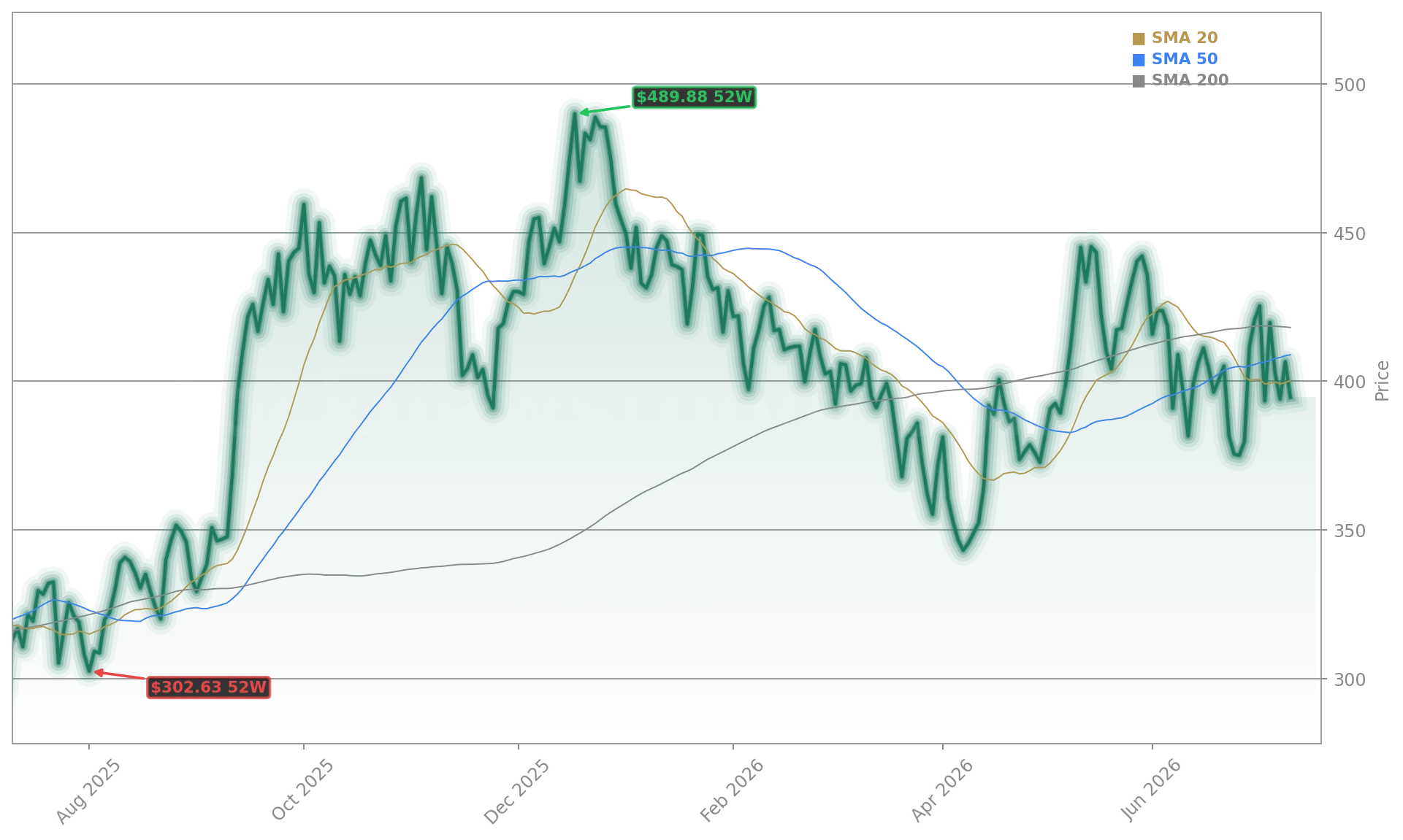 Tesla Corporation (TSLA) Stock Chart - 1-Year Price History - July 2026