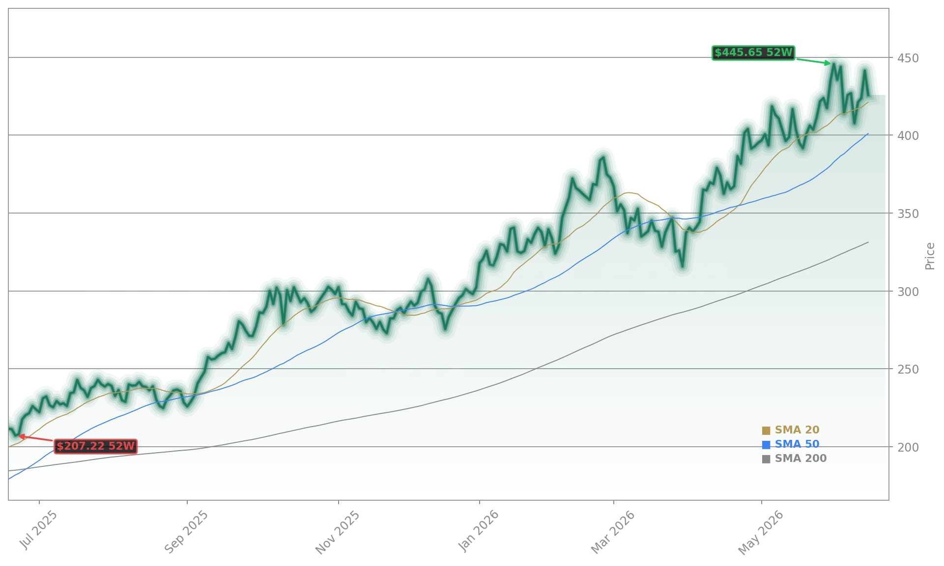 Taiwan Semiconductor Manufacturing Co. (TSM) Stock Chart - 1-Year Price History - June 2026