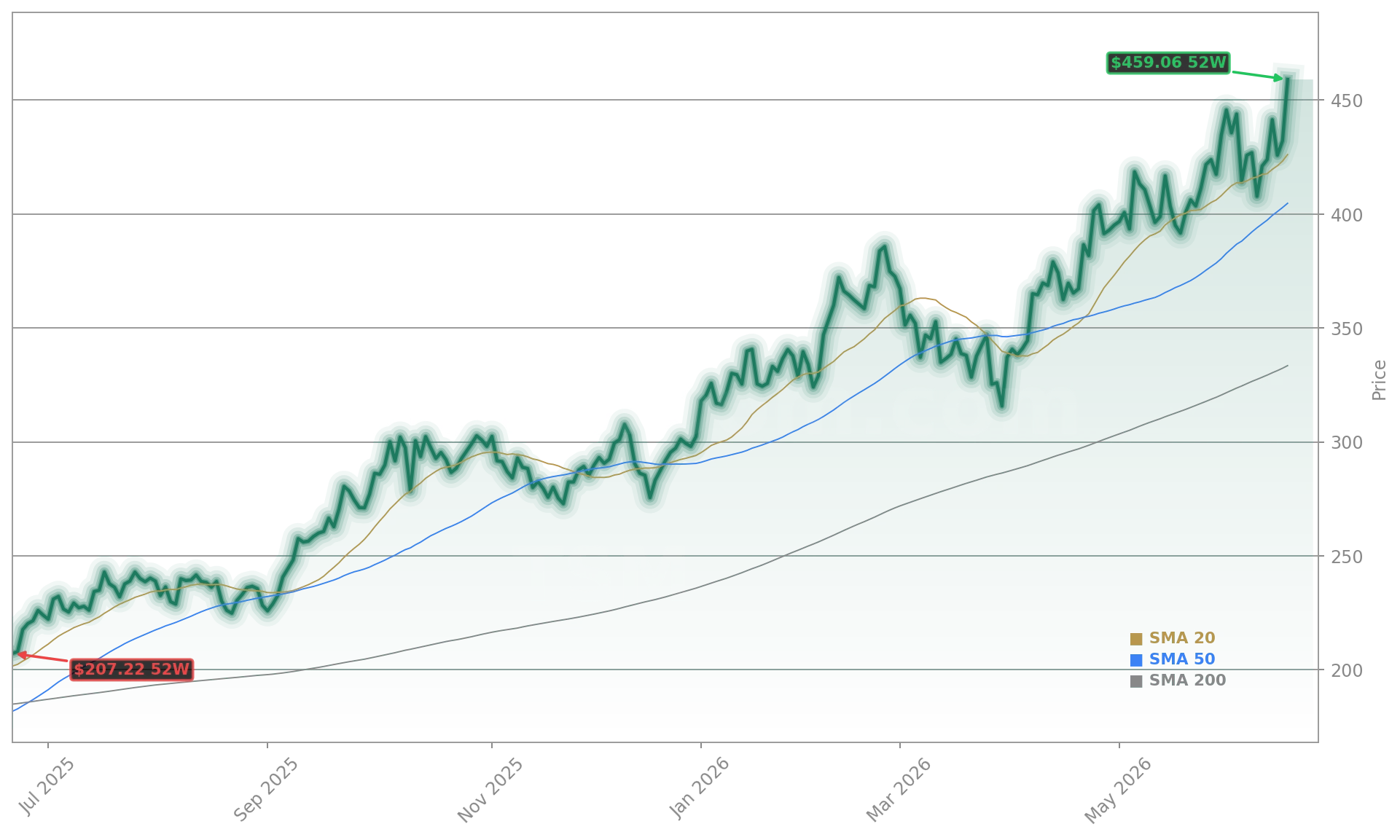 Taiwan Semiconductor Manufacturing Co. (TSM) Stock Chart - 1-Year Price History - June 2026