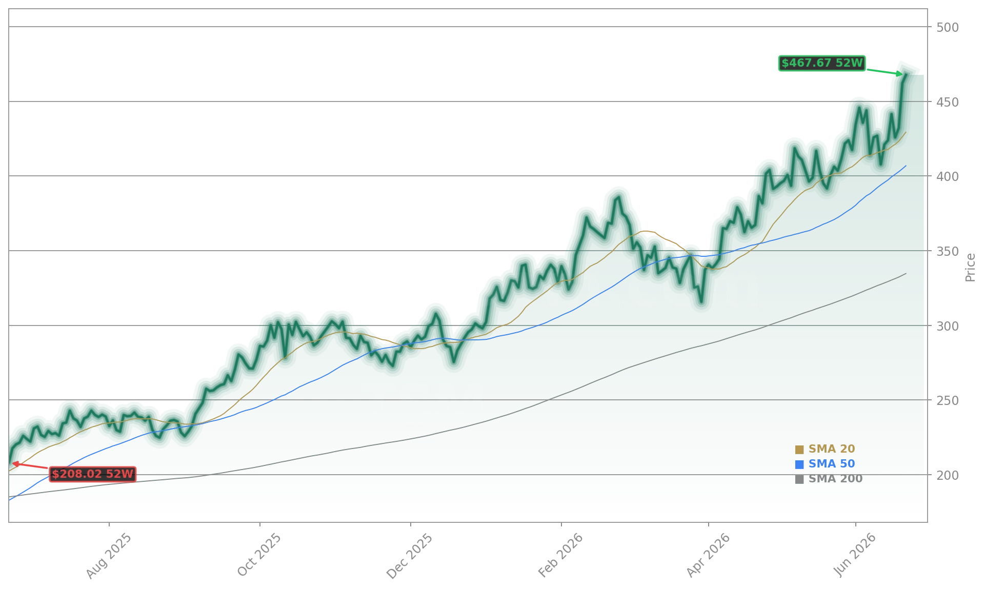 Taiwan Semiconductor Manufacturing Co. (TSM) Stock Chart - 1-Year Price History - June 2026