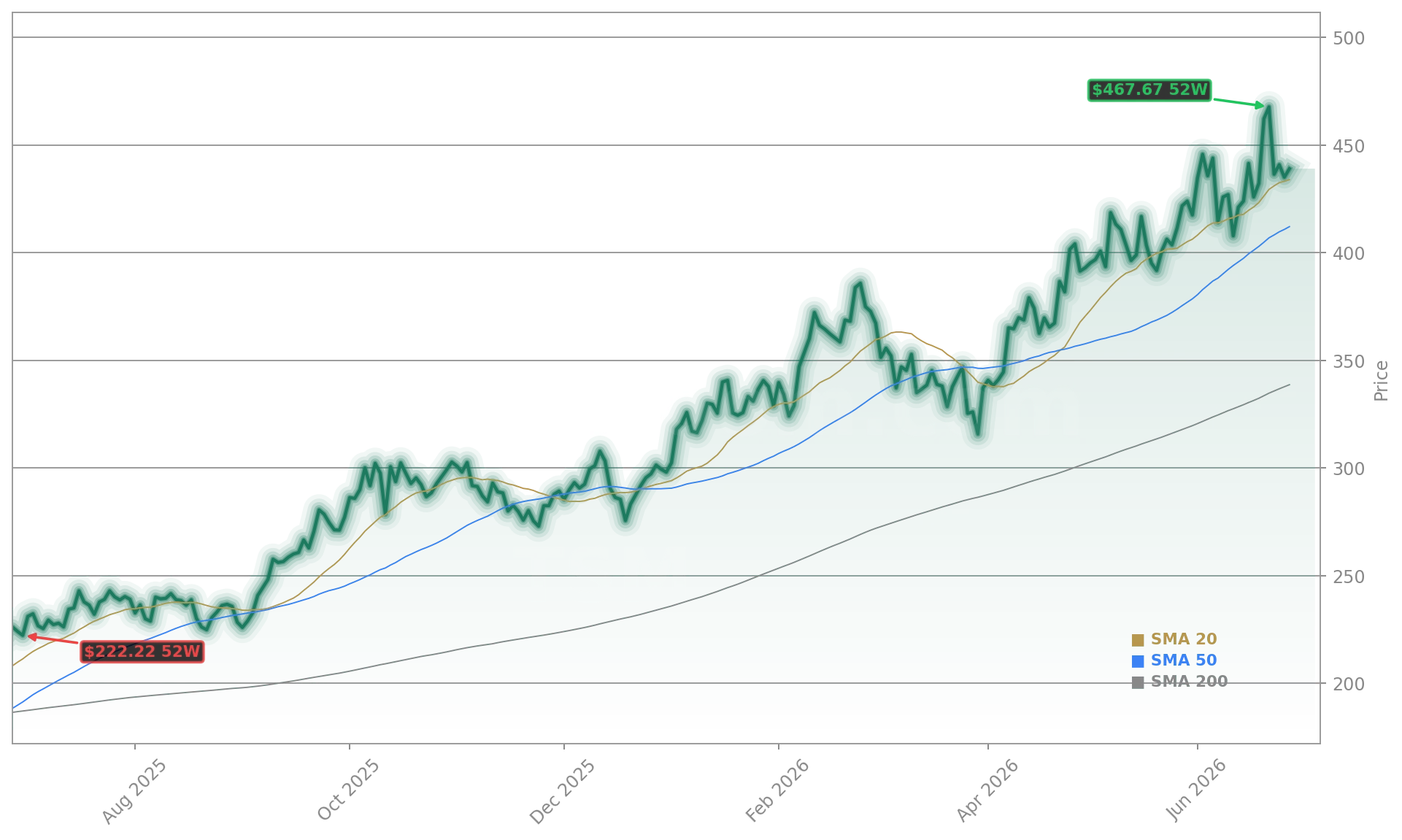Taiwan Semiconductor Manufacturing Co. (TSM) Stock Chart - 1-Year Price History - June 2026