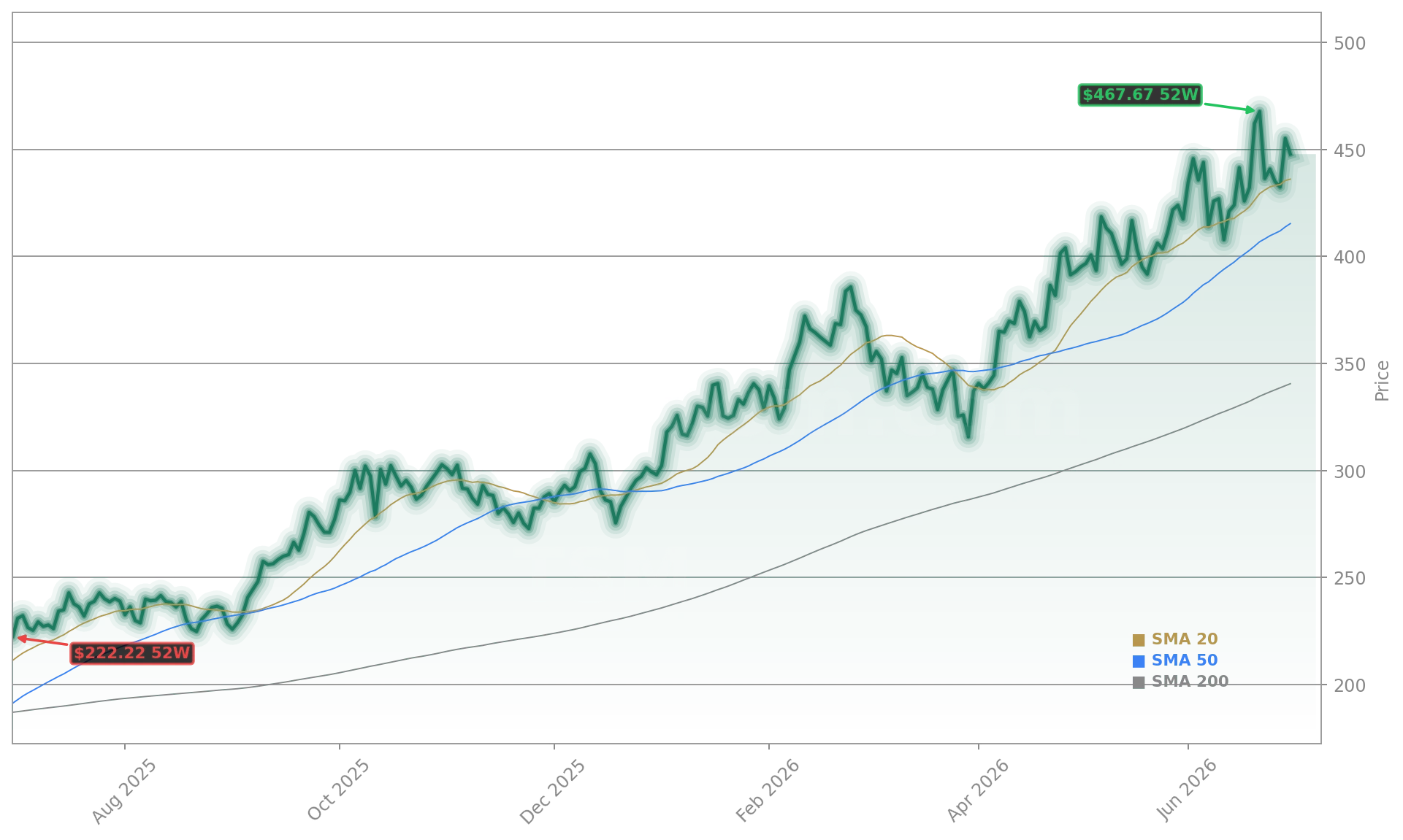 Taiwan Semiconductor Manufacturing Co. (TSM) Stock Chart - 1-Year Price History - July 2026
