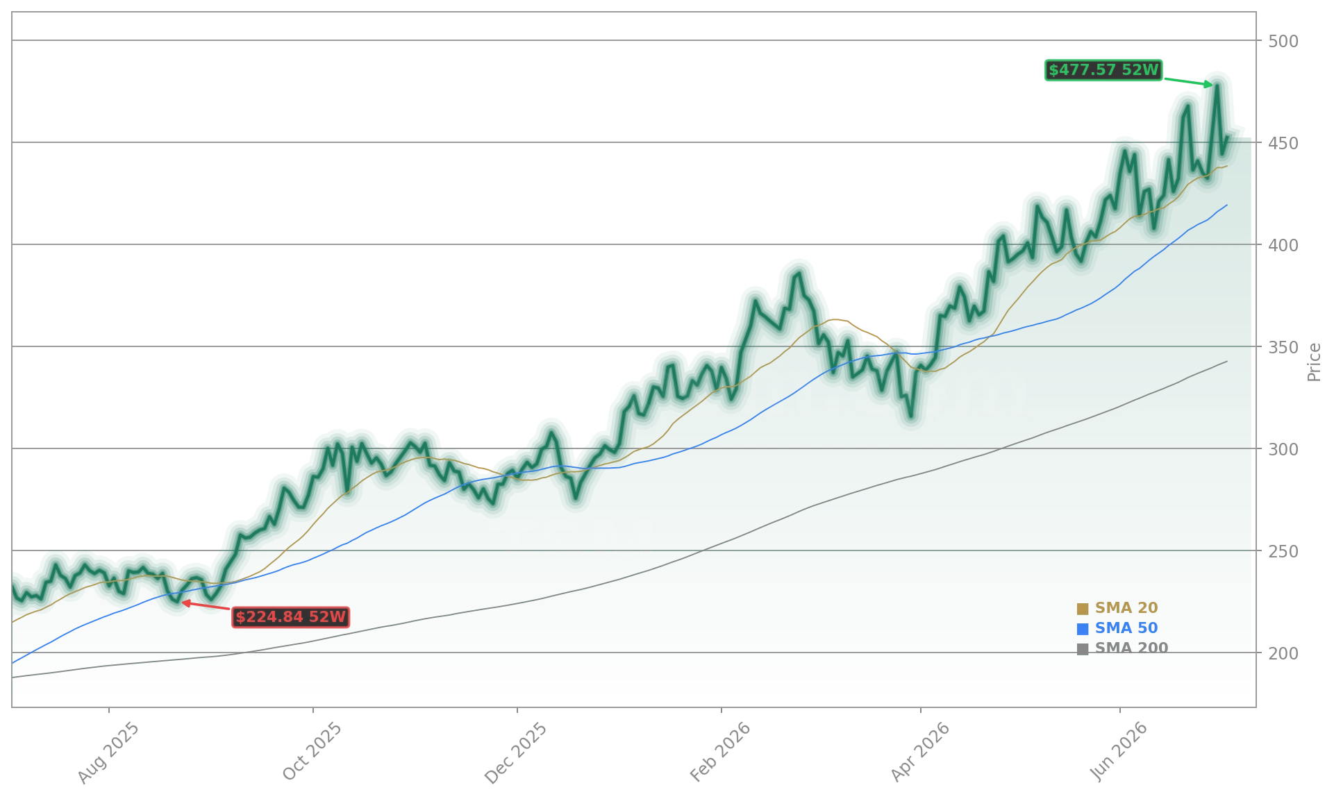 Taiwan Semiconductor Manufacturing Co. (TSM) Stock Chart - 1-Year Price History - July 2026