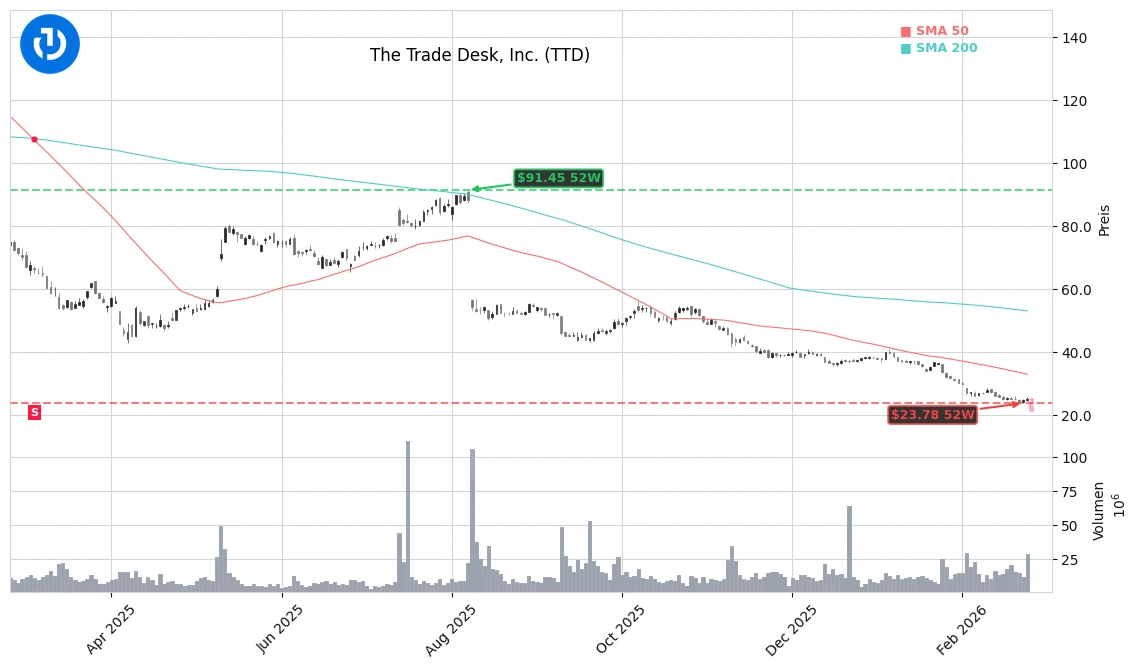 The Trade Desk, Inc. (TTD) Stock Chart