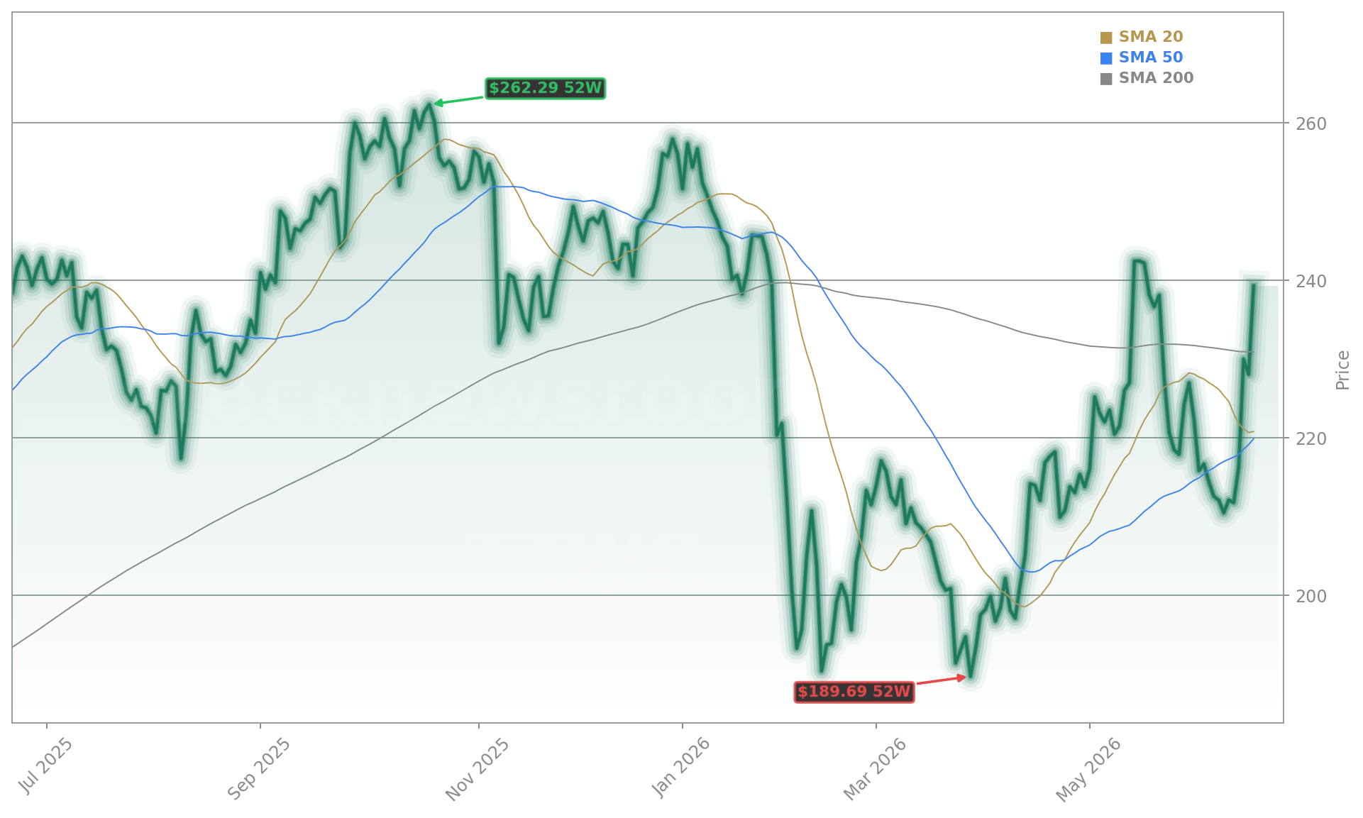 Take-Two Interactive Software, Inc. (TTWO) Stock Chart - 1-Year Price History - June 2026