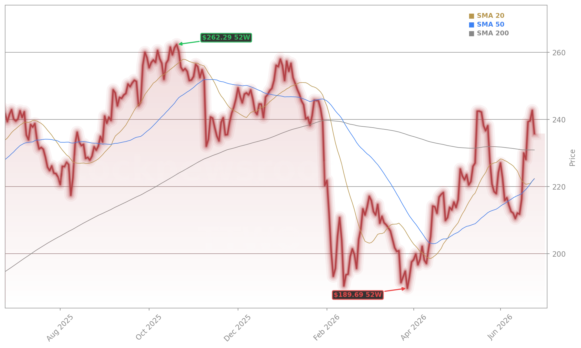 Take-Two Interactive Software, Inc. (TTWO) Stock Chart - 1-Year Price History - June 2026