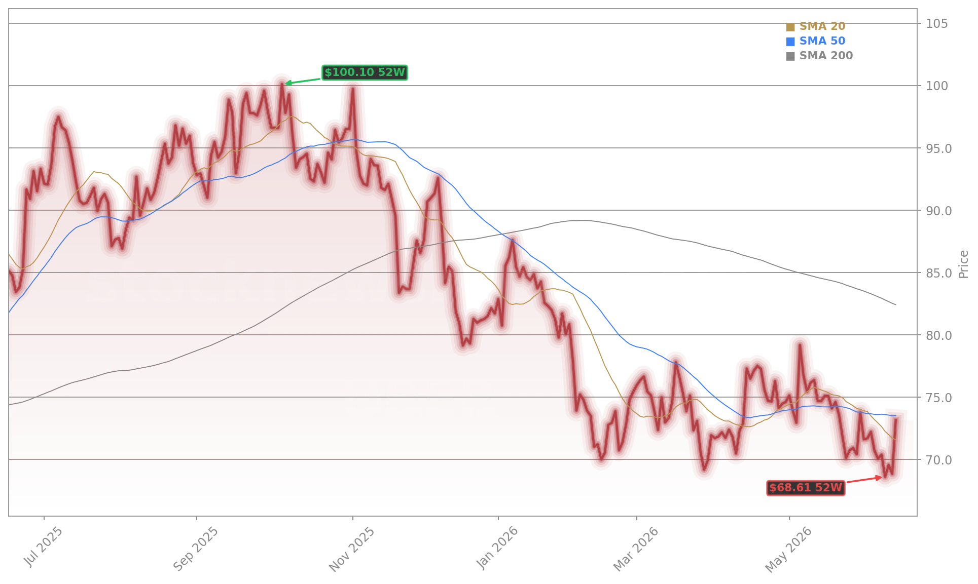 Uber Technologies, Inc. (UBER) Stock Chart - 1-Year Price History - June 2026