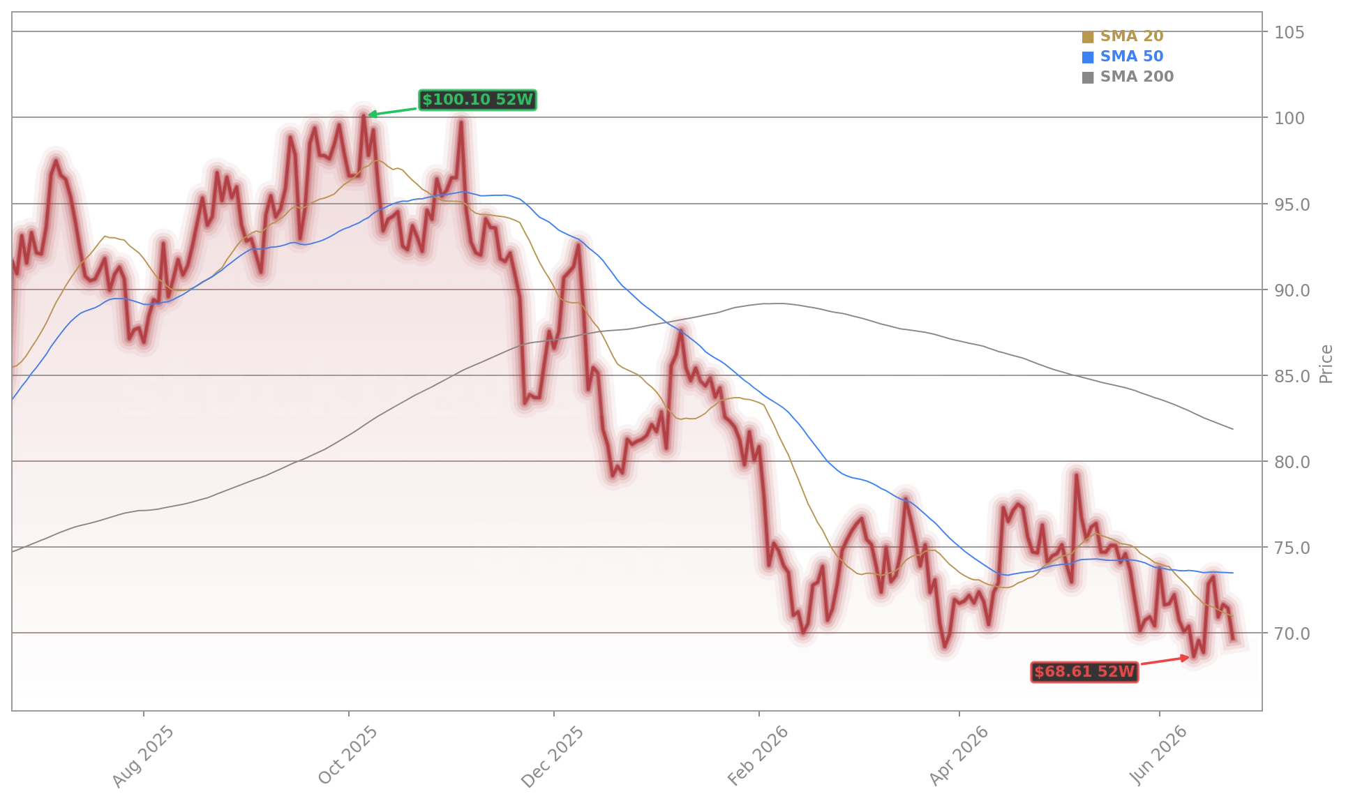 Uber Technologies, Inc. (UBER) Stock Chart - 1-Year Price History - June 2026