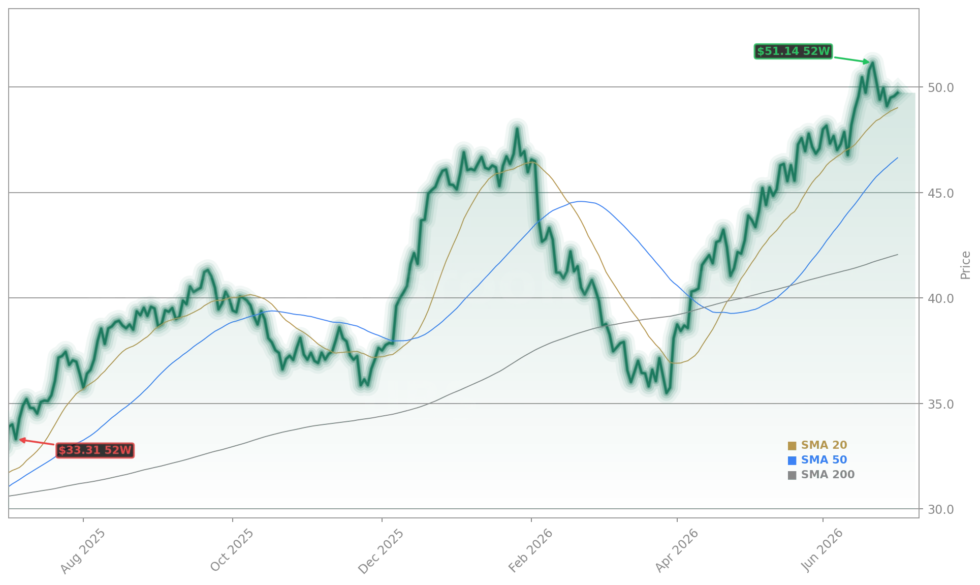 UBS Group AG (UBS) Stock Chart - 1-Year Price History - July 2026