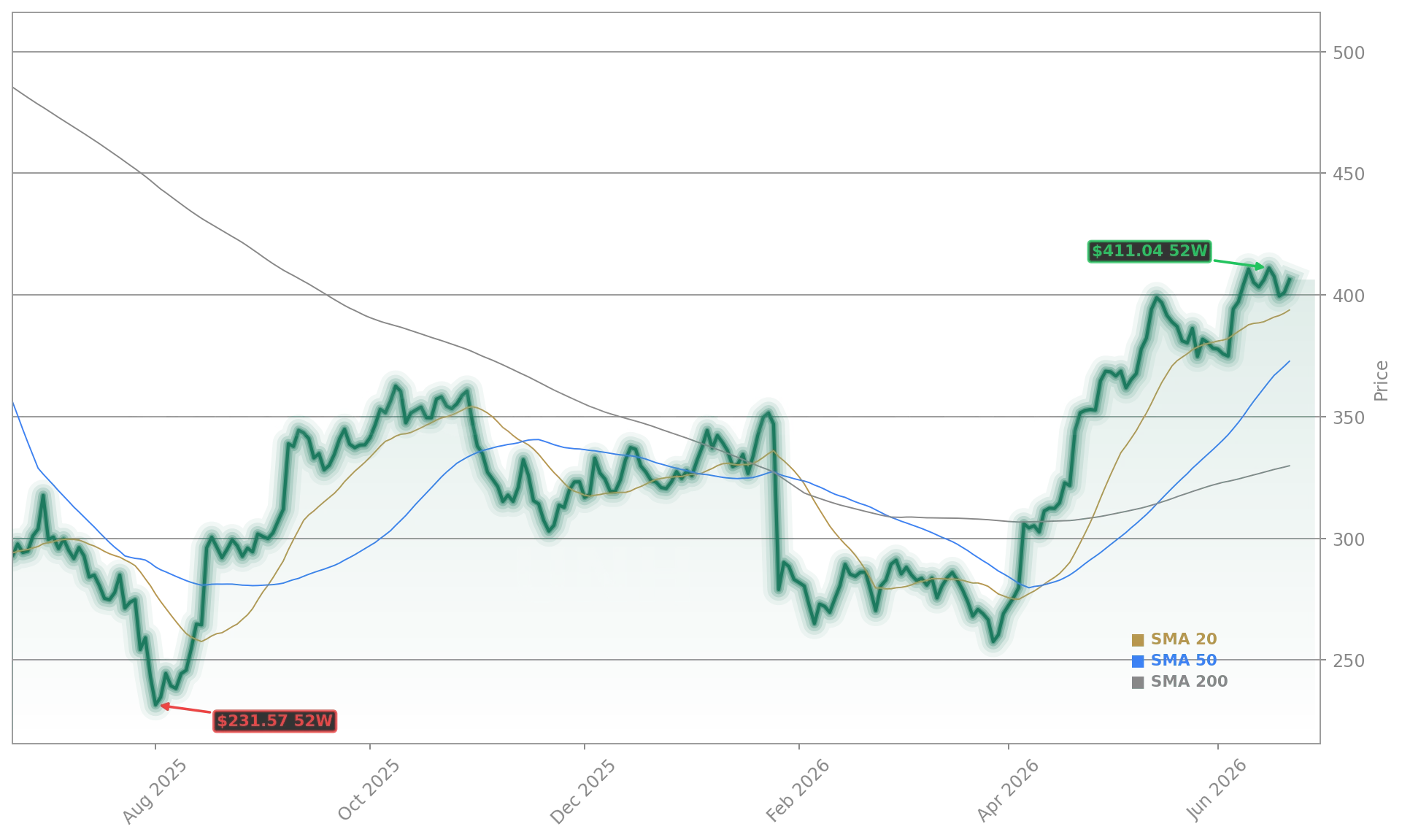 UnitedHealth Group Incorporated (UNH) Stock Chart - 1-Year Price History - June 2026