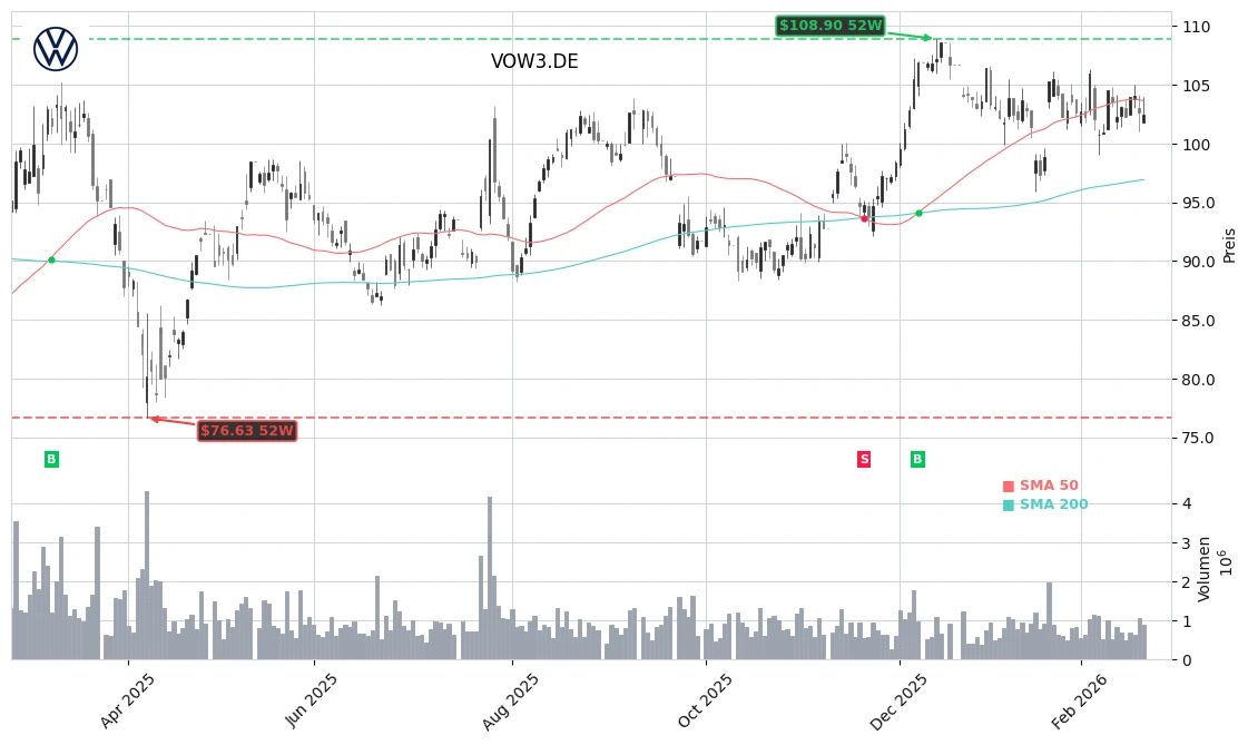 Volkswagen AG (VOW3.DE) Stock Chart