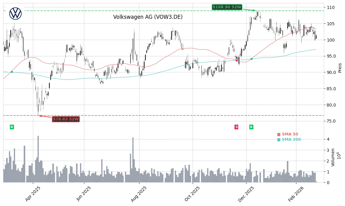 Volkswagen AG (VOW3.DE) Stock Chart
