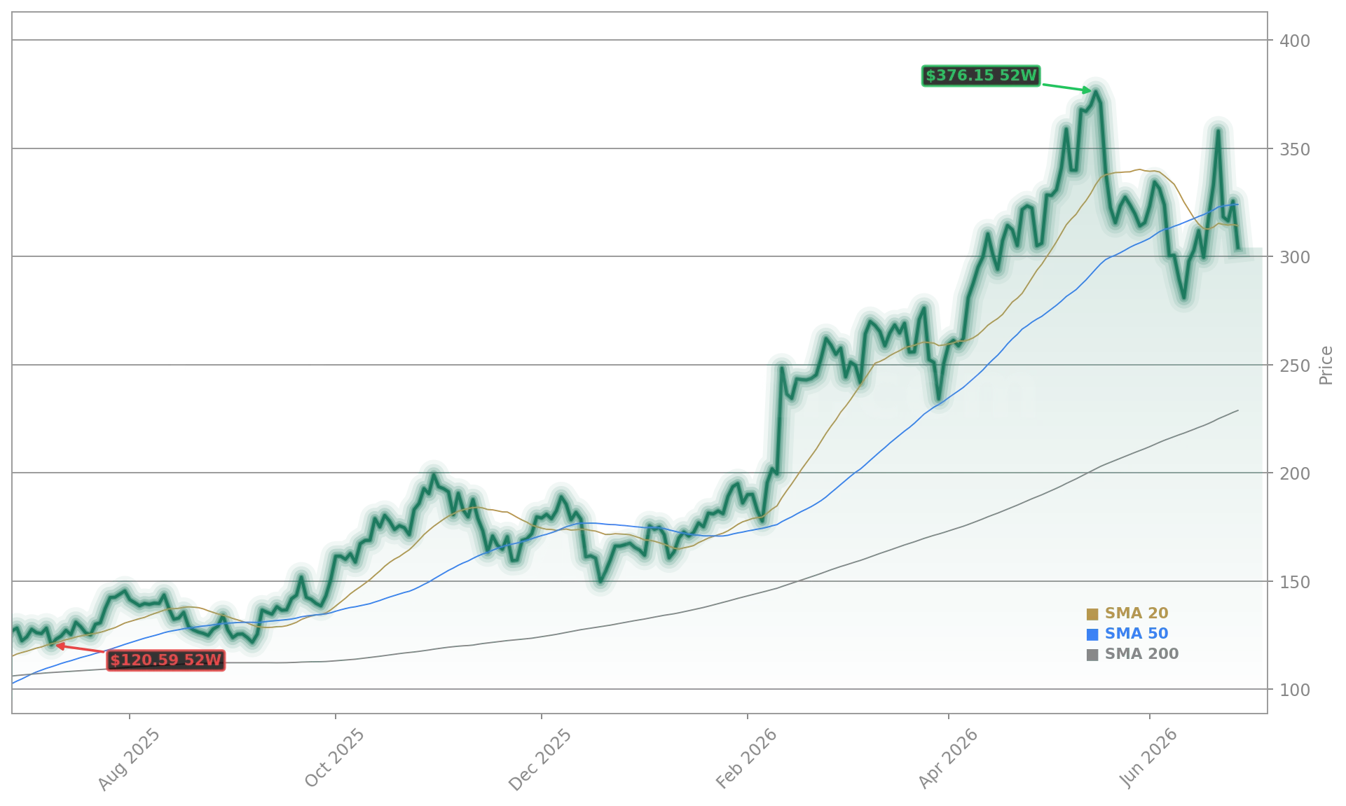 Vertiv Holdings Co (VRT) Stock Chart - 1-Year Price History - June 2026