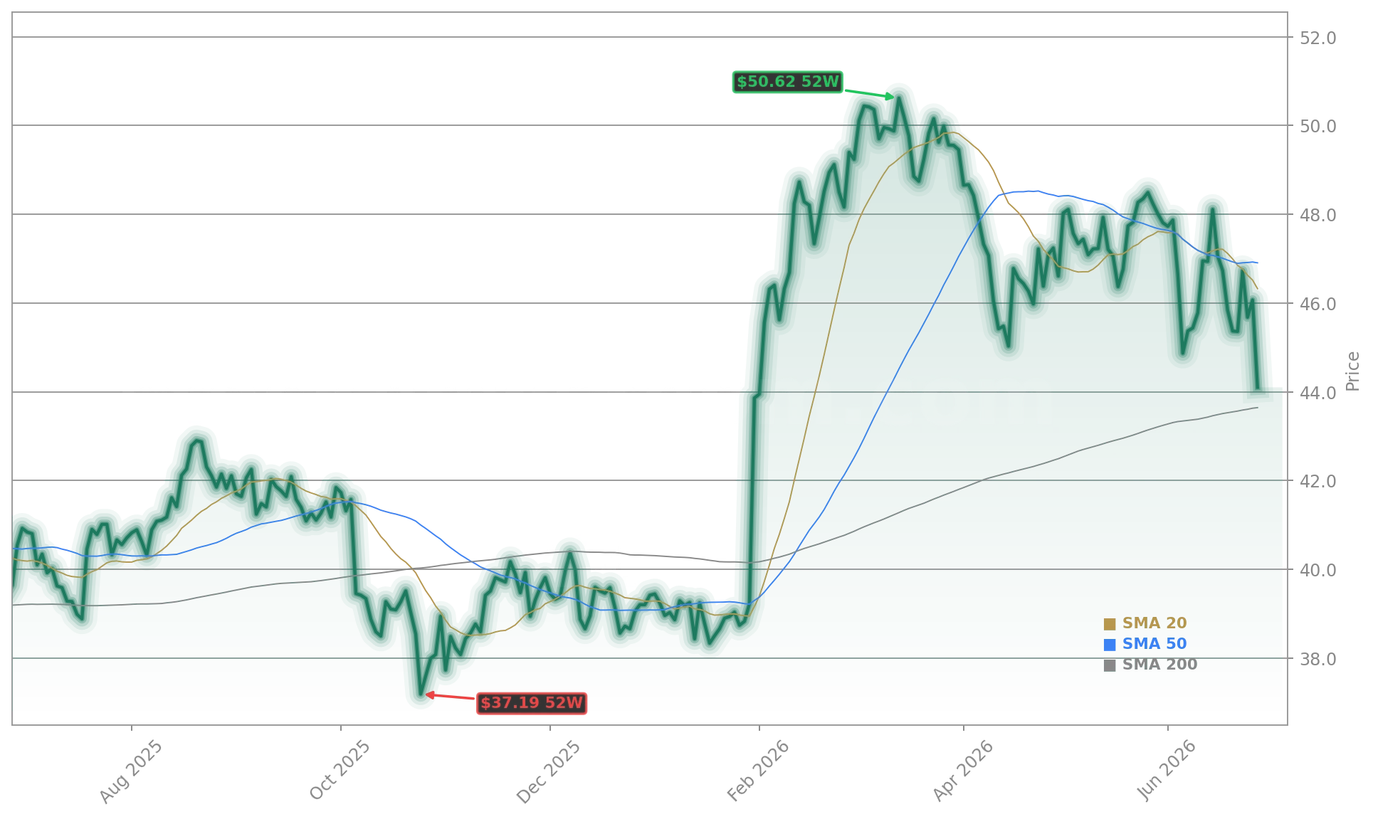 Verizon Communications Inc. (VZ) Stock Chart - 1-Year Price History - June 2026