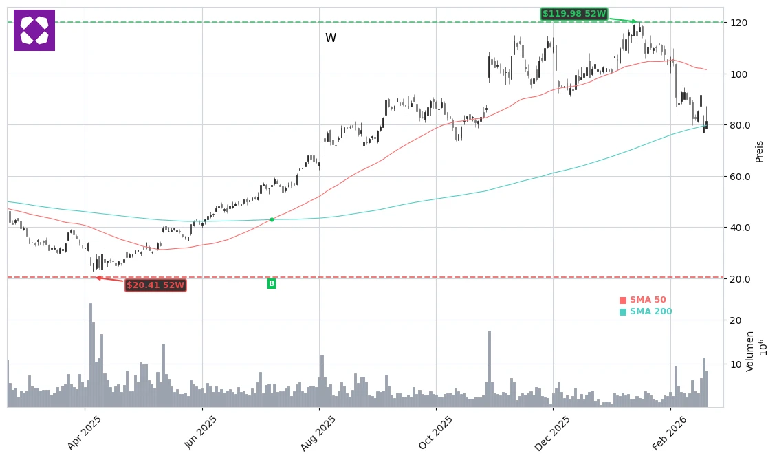 Wayfair Inc. (W) Stock Chart