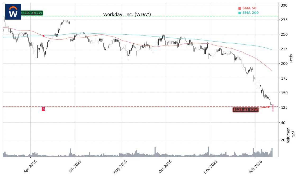 Workday, Inc. (WDAY) Stock Chart
