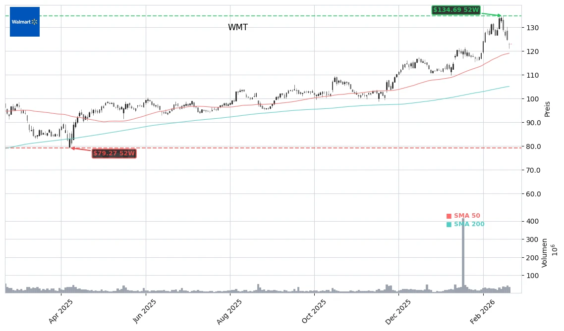 Walmart Inc. (WMT) Stock Chart