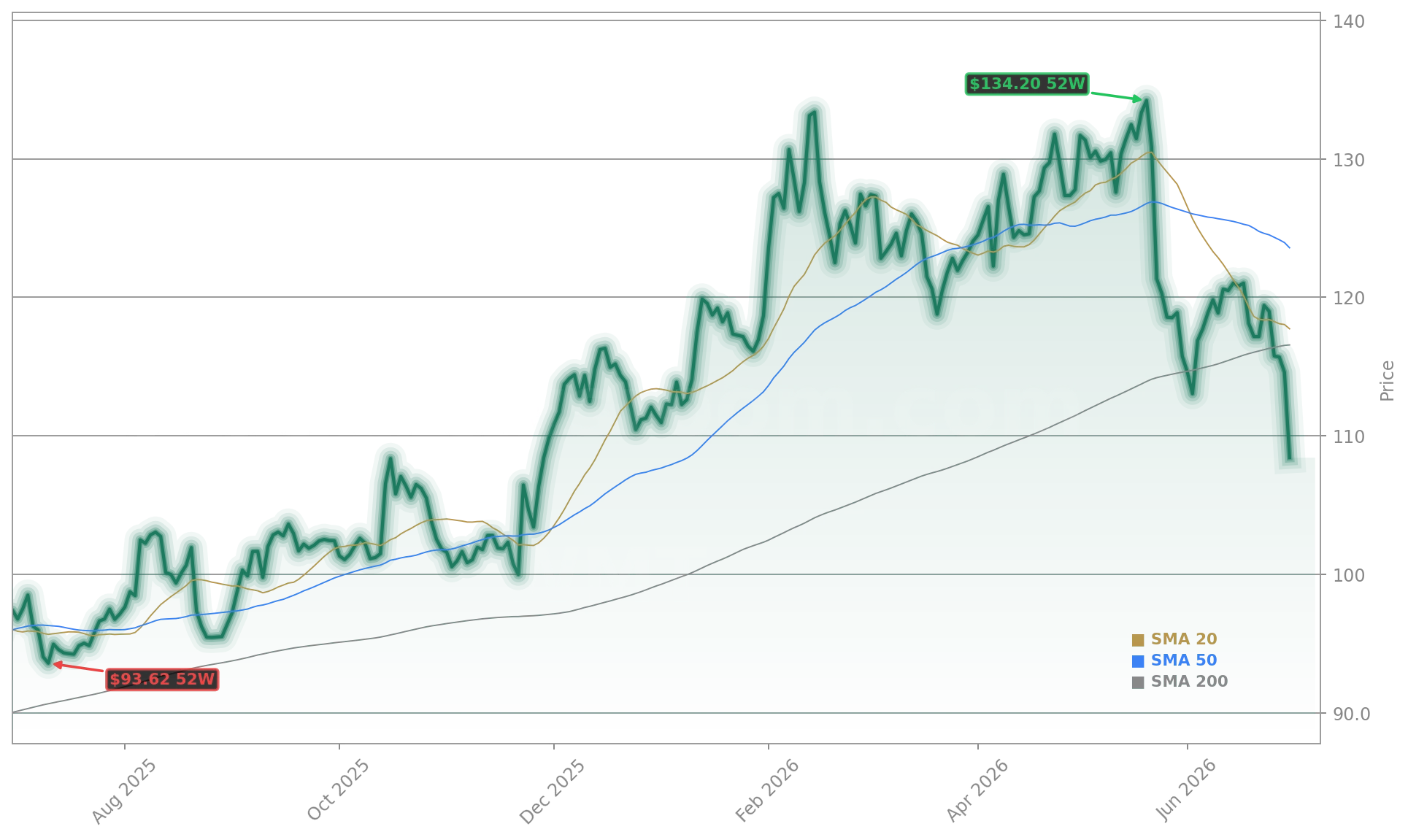 Walmart Inc. (WMT) Stock Chart - 1-Year Price History - July 2026