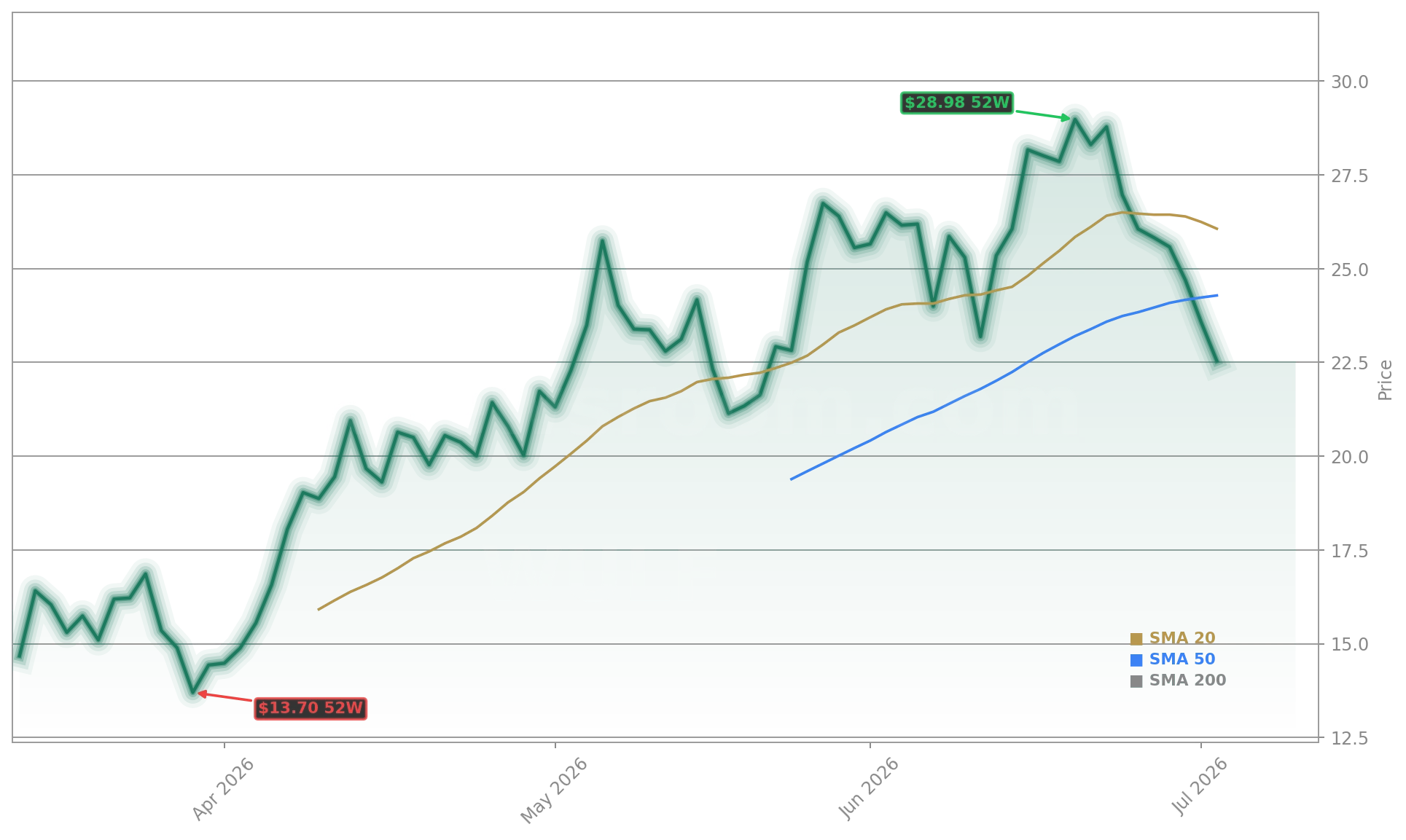 TeraWulf Inc. (WULF) Stock Chart - 1-Year Price History - July 2026