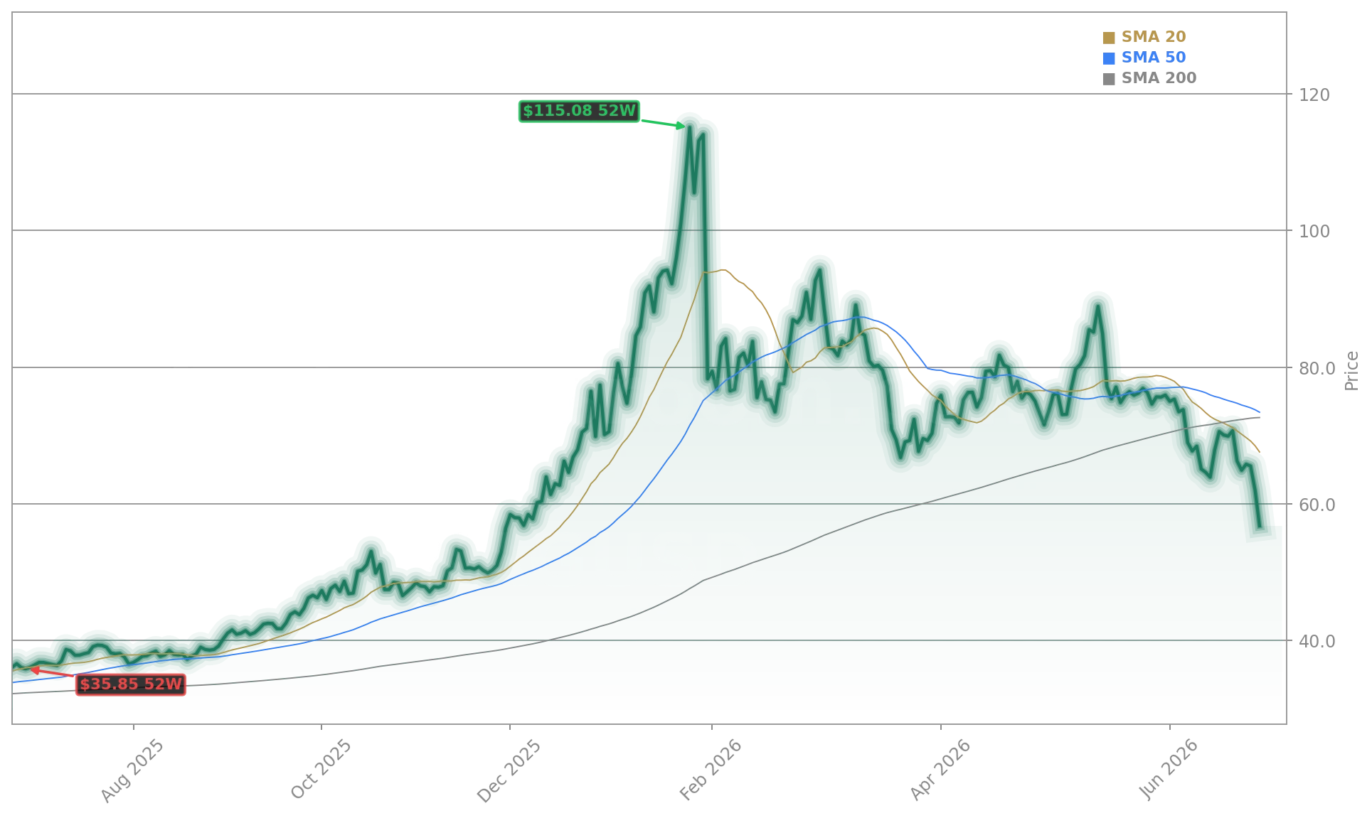 Silber (XAGUSD) Stock Chart - 1-Year Price History - June 2026