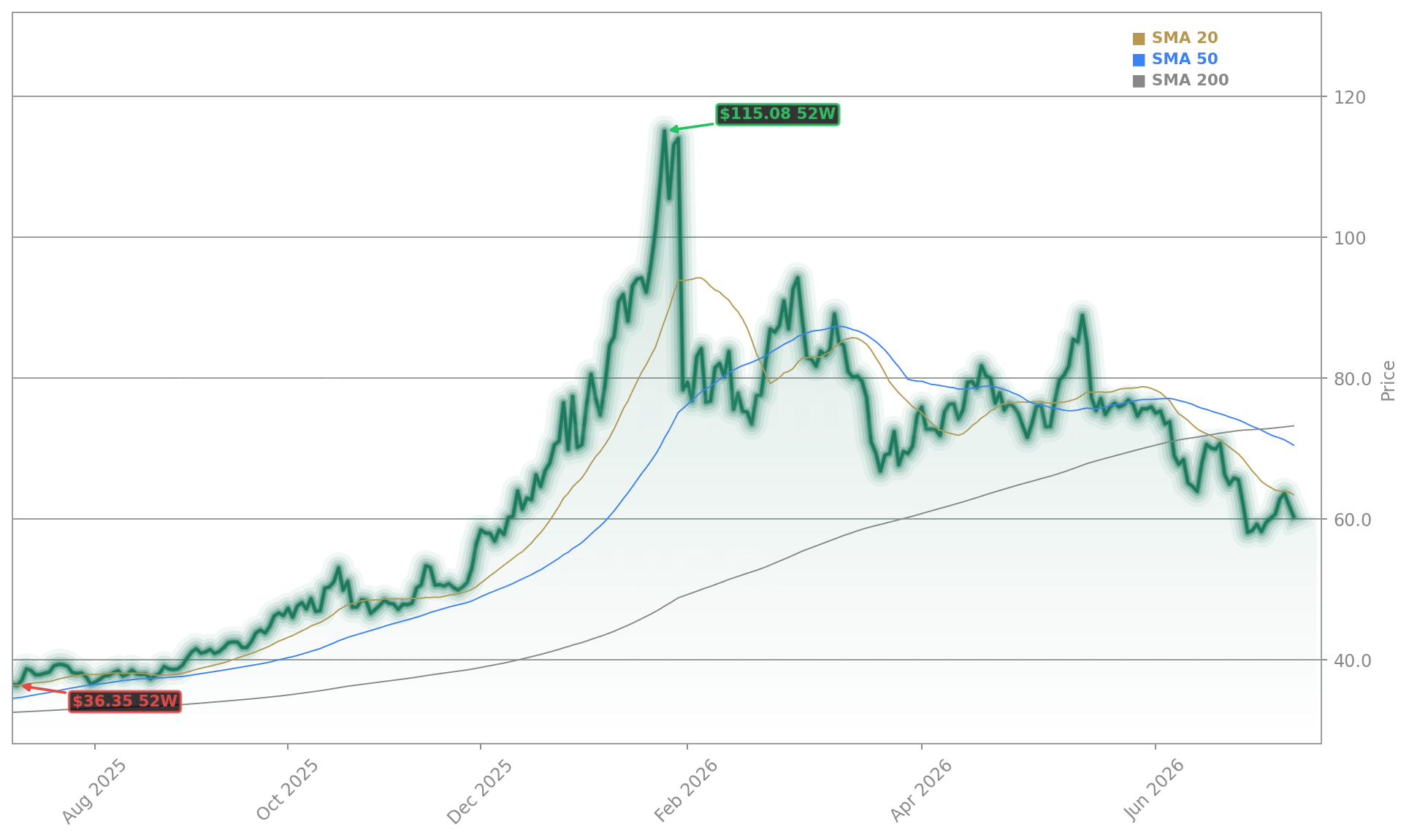 Silberpreis Bodenbildung (XAGUSD) Stock Chart - 1-Year Price History - July 2026