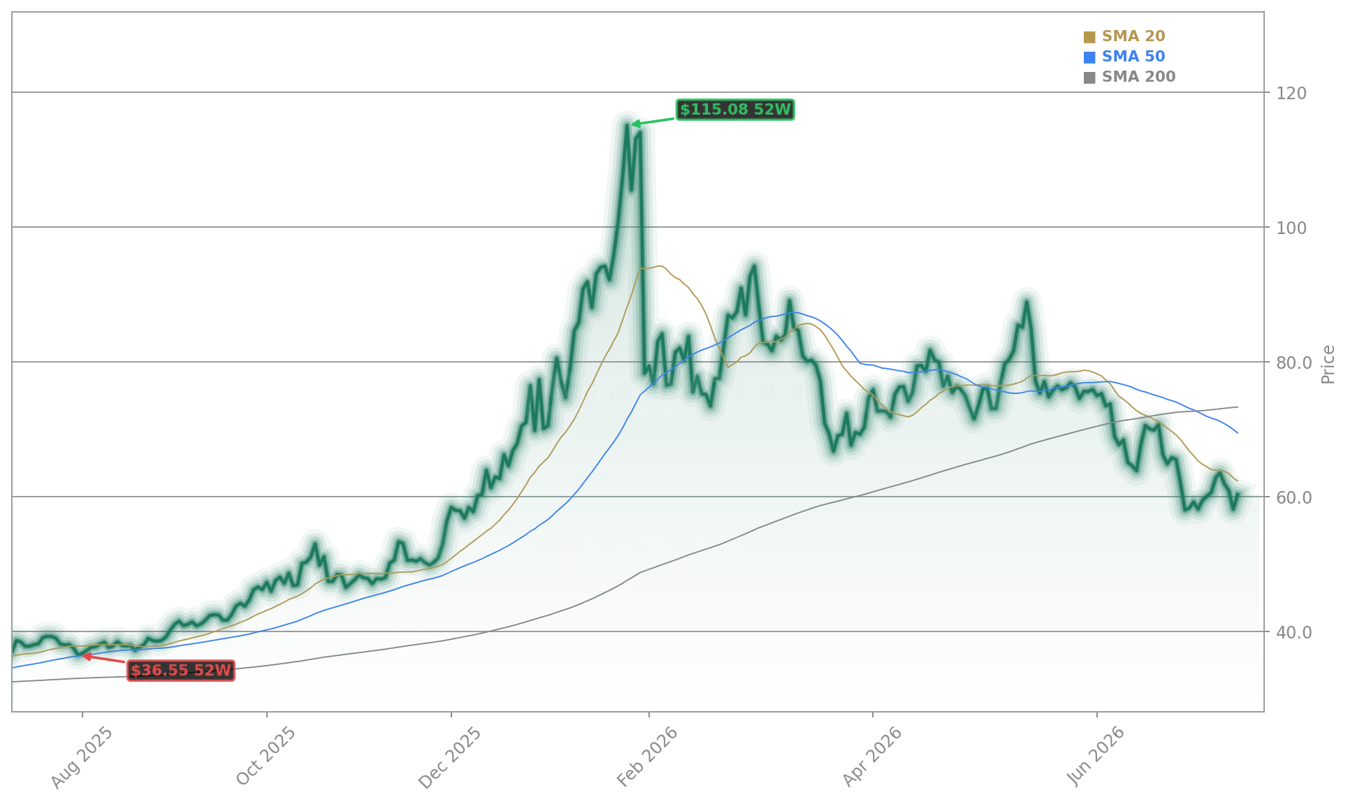 Silbermarkt (XAGUSD) Stock Chart - 1-Year Price History - July 2026