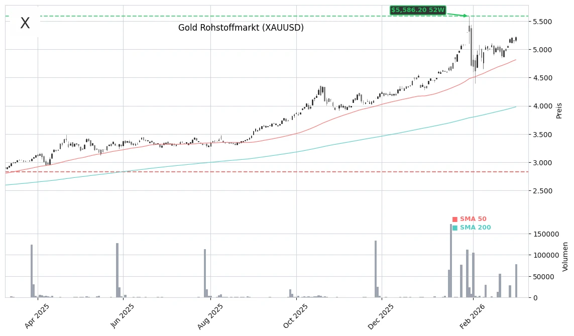 Gold Rohstoffmarkt (GOLD) Stock Chart