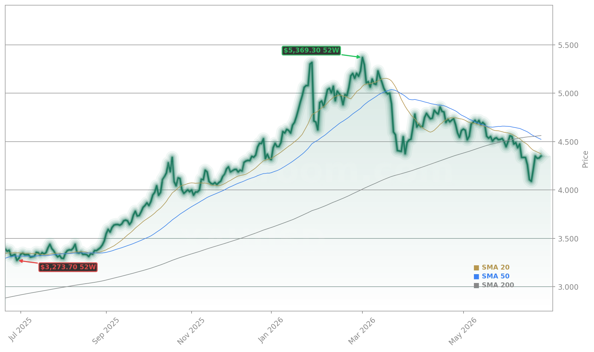 Gold (XAUUSD) Stock Chart - 1-Year Price History - June 2026