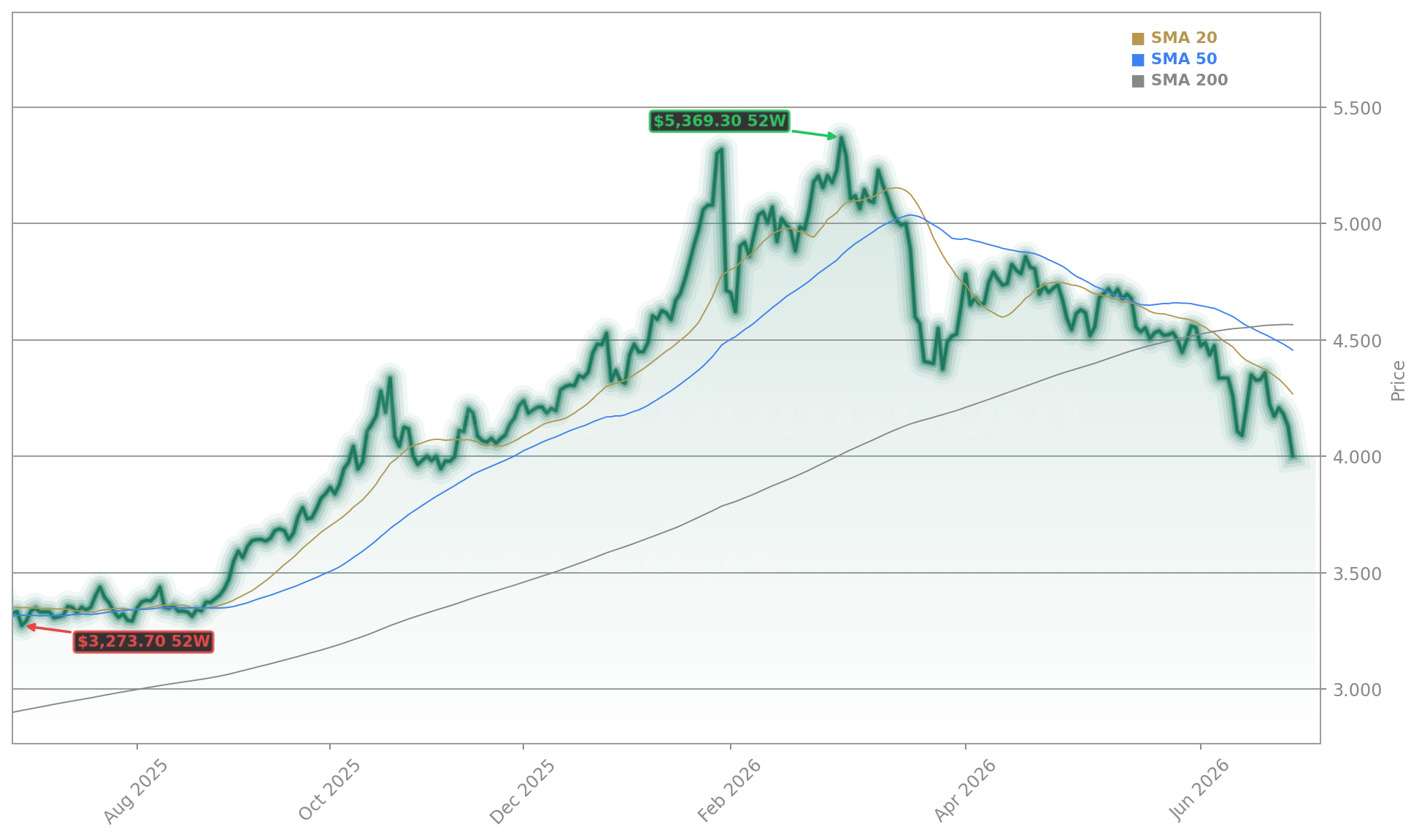 Gold (XAUUSD) Stock Chart - 1-Year Price History - June 2026