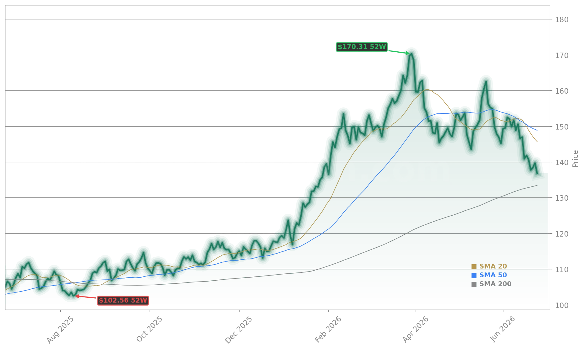 Exxon Mobil Corporation (XOM) Stock Chart - 1-Year Price History - June 2026