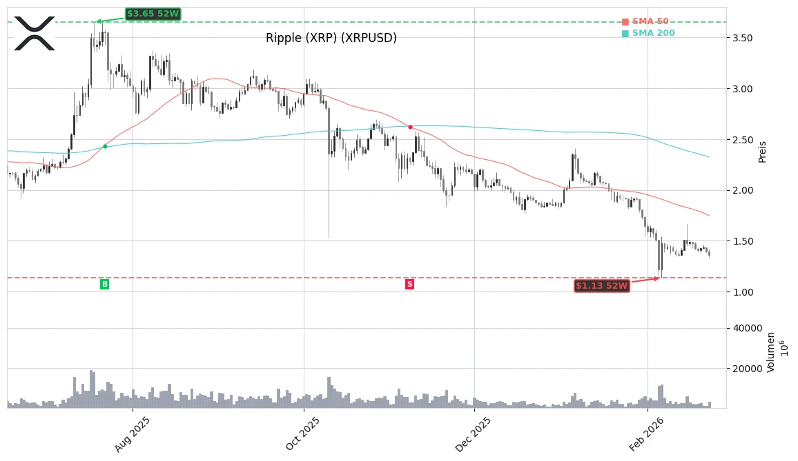 Ripple (XRP) (XRP-USD) Stock Chart