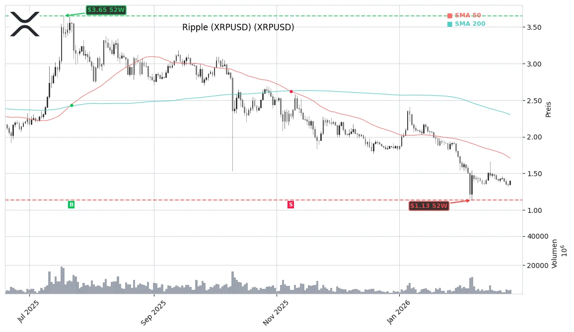 Ripple (XRPUSD) (XRP-USD) Stock Chart